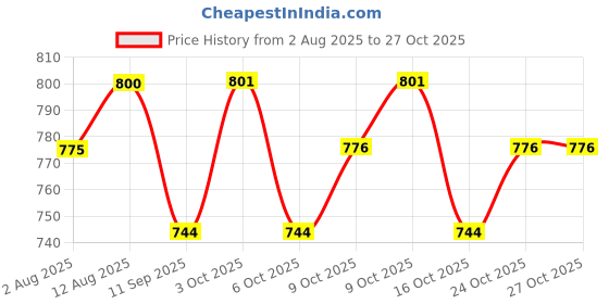 flipkart.com tarp and tents Heavy Duty HDPE Tarpaulin 9x12 ft|180 GSM | UV Stabilized, Waterproof Sheet Tent - For 6 tarp and tents Price History Graph from 2 Aug 2025 to 27 Oct 2025