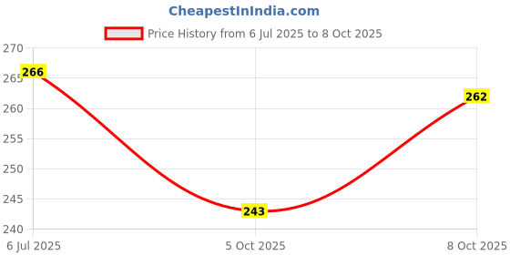 flipkart.com atools Heavy Duty HERO HONDA Magnet Puller Made on CNC Machines Hardened and Tempered Steel Lever Tool atools Price History Graph from 6 Jul 2025 to 8 Oct 2025