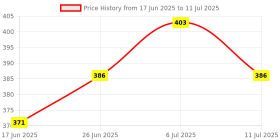 flipkart.com tom Heavy Duty HERO /SUPER SPLENDOR 17 IN 1 Multibikes Magnet Puller Made on CNC Machines Hardened and Tempered Steel Lever Tool tom Price History Graph from 17 Jun 2025 to 11 Jul 2025