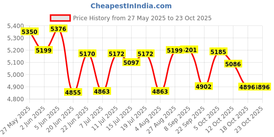 flipkart.com crompton Heavy Duty Industrial Exhaust Fan 450 4 Blade Exhaust Fan crompton Price History Graph from 27 May 2025 to 22 Oct 2025