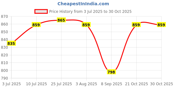 flipkart.com minsales™ Heavy Duty Industrial Polyurethane Pneumatic Air Compressor Tubing Hose 5 meter Hose Pipe minsales™ Price History Graph from 3 Jul 2025 to 30 Oct 2025