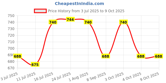 flipkart.com minsales™ Heavy Duty Industrial Use Polyurethane Pneumatic Air Compressor Hose Pipe minsales™ Price History Graph from 3 Jul 2025 to 9 Oct 2025