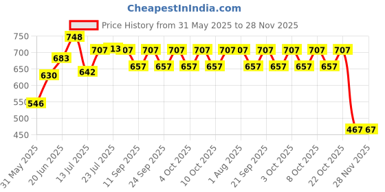 flipkart.com minsha exports Heavy Duty Industrial Use Polyurethane Pneumatic Air Compressor Tubing PU Hose Tube 10 meter with SP20+PP20-1/4 BSP Pneumatic Quick Fittings Connector Adapter Plumbing Parts Hose Pipe Hose Pipe minsha exports Price History Graph from 31 May 2025 to 27 Nov 2025