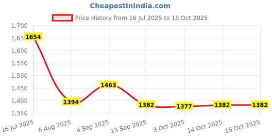 flipkart.com mittal Heavy-Duty Inverter Trolley for Home & Office | Durable and Movabl Trolley for Inverter and Battery mittal Price History Graph from 16 Jul 2025 to 14 Oct 2025