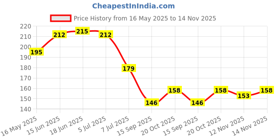 flipkart.com ekskwizet Heavy Duty Iron Anti-Pick Hardened Padlock (63 mm) Padlock ekskwizet Price History Graph from 16 May 2025 to 14 Nov 2025
