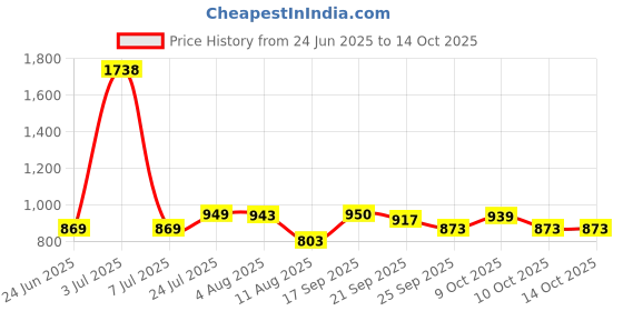flipkart.com meena enterprises Heavy-Duty Iron Inverter Battery Trolley,Battery stand with wheels,Battery rack Trolley for Inverter meena enterprises Price History Graph from 24 Jun 2025 to 14 Oct 2025
