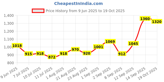 flipkart.com moti metal industries mmi HEAVY DUTY IRON PURI MACHINE who understand excellence ® DEEP Deluxe Heavy Quality Iron (Heavy) Puri Maker, Puri Press, Kitchen Press, roti Maker, chapatti Maker (Model No.:Deluxe DEEP-9) (Special Edition) Roti and Khakra Maker moti metal industries mmi Price History Graph from 9 Jun 2025 to 19 Oct 2025