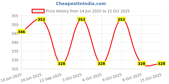 flipkart.com geeo Heavy-Duty Jack Ratchet Wrench – 360° Swivel, Labor-Saving Tool Hoof Stand geeo Price History Graph from 14 Jun 2025 to 14 Oct 2025
