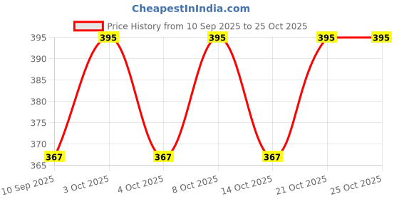 flipkart.com fapbadri Heavy Duty L Brackets Wall Mounted Shelf Supports, Black, Size: 17 cm, 2 Pieces 17 Shelf Bracket fapbadri Price History Graph from 10 Sep 2025 to 22 Oct 2025