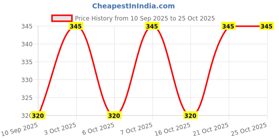 flipkart.com fapbadri Heavy Duty L Brackets Wall Mounted Shelf Supports, Ivory, Size: 13 cm, 2 Pieces 13 Shelf Bracket fapbadri Price History Graph from 10 Sep 2025 to 22 Oct 2025