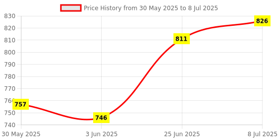 flipkart.com lubemart Heavy Duty Lever Action Grease Gun I Pressure : 6000 PSI I 3-Way Grease Loading Manual Pump lubemart Price History Graph from 30 May 2025 to 8 Jul 2025