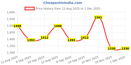 flipkart.com vmd Heavy Duty LOCKBLE 24"X24" Manhole Cover for Chamber|Sump|WaterTank|DRAIN(1 PCS) Flush Tank Lid vmd Price History Graph from 12 Aug 2025 to 30 Nov 2025