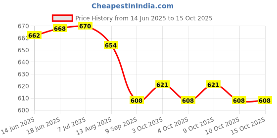 flipkart.com fitcozi Heavy Duty Locking Carabiner 23 kN for Rigging, Ropes, Hammock Locking Carabiner fitcozi Price History Graph from 14 Jun 2025 to 14 Oct 2025