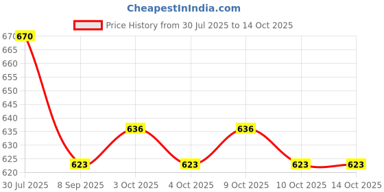 flipkart.com keymaster Heavy Duty Locking Carabiner 23 kN for Rigging, Ropes, Hammock Locking Carabiner keymaster Price History Graph from 30 Jul 2025 to 13 Oct 2025