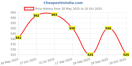 flipkart.com onneybrothers Heavy Duty Locking Carabiner 23 kN for Rigging, Ropes, Hammock Locking Carabiner Locking Carabiner onneybrothers Price History Graph from 30 May 2025 to 20 Oct 2025