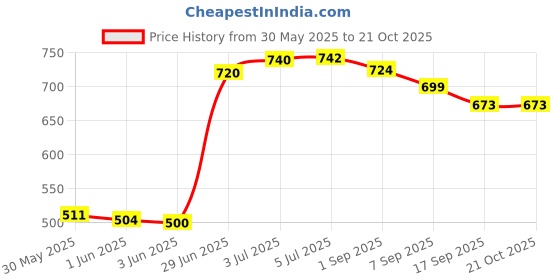 flipkart.com sahas Heavy Duty Locking Carabiner 23 kN for Rigging, Ropes, Hammock (Pack of 2) Locking Carabiner sahas Price History Graph from 30 May 2025 to 21 Oct 2025