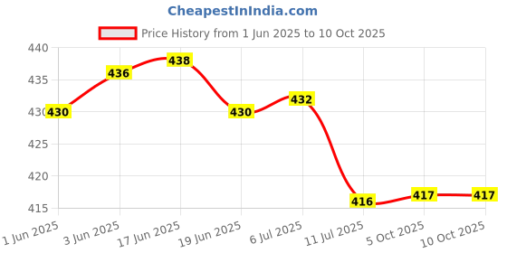 flipkart.com nkz Heavy Duty Long Range Fast Charge XL-T6 Torch nkz Price History Graph from 1 Jun 2025 to 9 Oct 2025