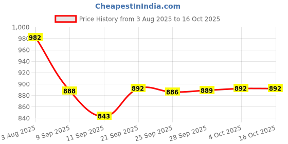 flipkart.com familia Heavy Duty LPG Gas Cylinder Trolley with Wheels & Hooks & 4Inch Wheels Gas Cylinder Trolley familia Price History Graph from 3 Aug 2025 to 15 Oct 2025