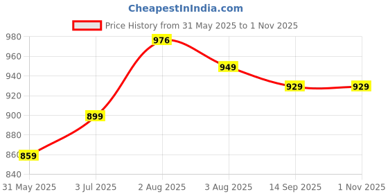 flipkart.com maties Heavy Duty Manual Golden Scissor Iron Vehicle Lift Jack For Alto-K10 Vehicle Jack maties Price History Graph from 31 May 2025 to 31 Oct 2025