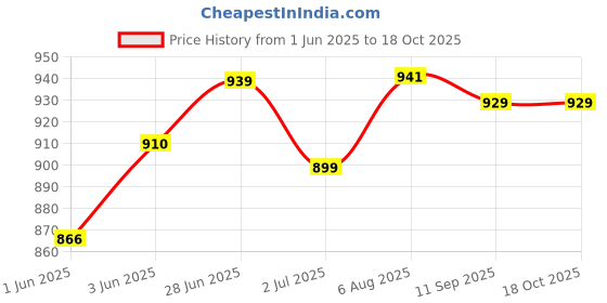flipkart.com maties Heavy Duty Manual Golden Scissor Iron Vehicle Lift Jack For Swift-Dzire Vehicle Jack maties Price History Graph from 1 Jun 2025 to 18 Oct 2025