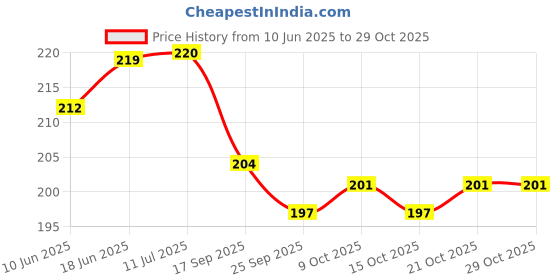 flipkart.com s capper Heavy Duty Manual Hand Balloon Blower Inflator Air Pump Pumper Balloon Pump s capper Price History Graph from 10 Jun 2025 to 29 Oct 2025