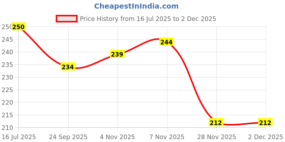 flipkart.com d clouds Heavy Duty Manual Hand Balloon Blower Inflator Air Pump Pumper Balloon Pump d clouds Price History Graph from 16 Jul 2025 to 1 Dec 2025