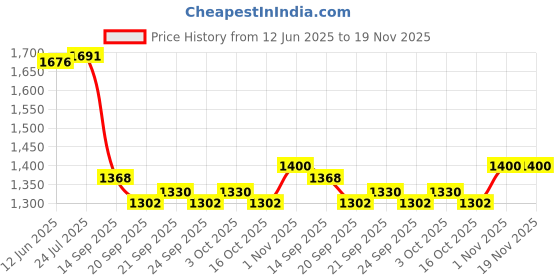 flipkart.com ontap Heavy Duty Maze Square Overhead Shower rain Shower 12 inch Head Shower Head Fixed Mount ontap Price History Graph from 12 Jun 2025 to 18 Nov 2025