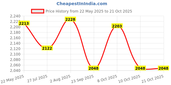 flipkart.com marvelry HEAVY DUTY MC-007 DIGITAL SAFE LOCKER Safe Locker marvelry Price History Graph from 22 May 2025 to 19 Oct 2025