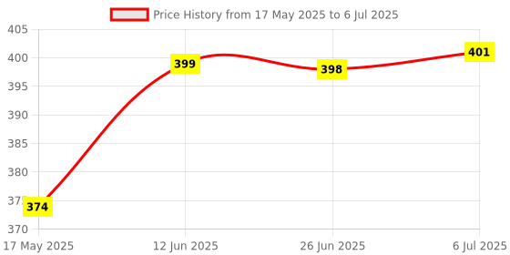flipkart.com niyamkaay Heavy Duty Metal Collapsible Folding Shelf Brackets Space Saving for Bench Table 20 cm Shelf Bracket niyamkaay Price History Graph from 17 May 2025 to 6 Jul 2025