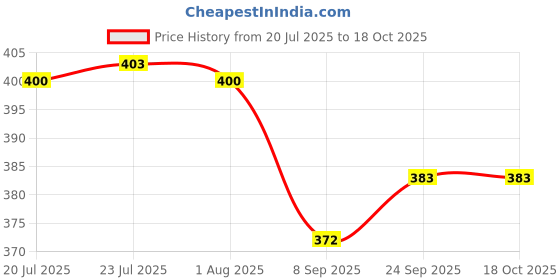 flipkart.com tinsuhg Heavy Duty Metal Collapsible Shelf Bracket for Bench Table 20 CM Shelf Bracket tinsuhg Price History Graph from 20 Jul 2025 to 18 Oct 2025