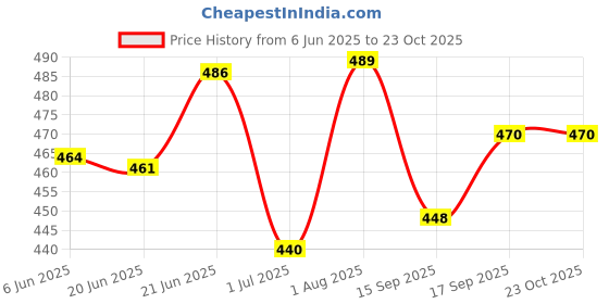 flipkart.com spinxx Heavy Duty Metal Floor AC Outdoor Stand With Non Rusted Coating (1 Ton to 2 Ton) 49 Shelf Bracket spinxx Price History Graph from 6 Jun 2025 to 23 Oct 2025