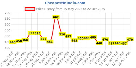 flipkart.com spinxx Heavy Duty Metal Floor AC Outdoor Stand With Non Rusted Coating 1.5 Ton & 2 Ton Size 20 inch Shelf Bracket spinxx Price History Graph from 15 May 2025 to 22 Oct 2025