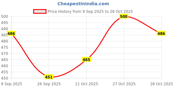 flipkart.com sorachi Heavy Duty Metal Floor AC Stand, Special Coated Super Quality 50" x 8" 50" x 8" Shelf Bracket sorachi Price History Graph from 9 Sep 2025 to 28 Oct 2025