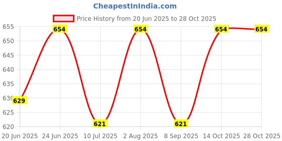 flipkart.com millions joy Heavy Duty Metal Floor Outdoor AC Stand Compressor 1,1.5,2 Ton (Iron) 50cm x 8cm Shelf Bracket millions joy Price History Graph from 20 Jun 2025 to 28 Oct 2025