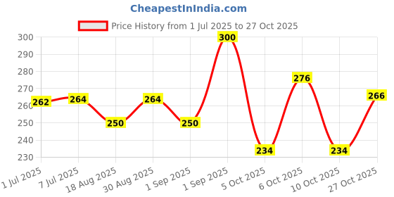 flipkart.com nivizen Heavy Duty Metal Keychain - 360° Rotating Lock, Gun Metal Black Key Chain nivizen Price History Graph from 1 Jul 2025 to 27 Oct 2025