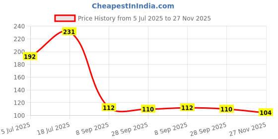 flipkart.com elv Heavy Duty Metal Non Slip bookends Book Shelves Holders case for Office, Home Iron Book End elv Price History Graph from 5 Jul 2025 to 27 Nov 2025