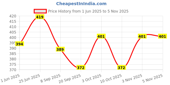 flipkart.com unishop Heavy Duty Metal Shelf Bracket (Black, 6"Pack of 2) 15.24cm*10.2cm Shelf Bracket unishop Price History Graph from 1 Jun 2025 to 4 Nov 2025