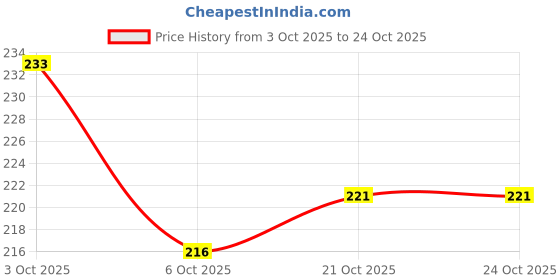 flipkart.com waxcon Heavy Duty Metal Skidproof Foot Pedal Switch Foot Switch Knobs waxcon Price History Graph from 3 Oct 2025 to 23 Oct 2025
