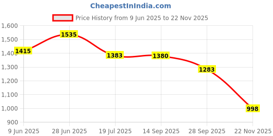 flipkart.com wheetoykart Heavy Duty Metal Stylist Front Leg Guard Single Rod Leg Guard Bike Crash Guard for Royal Enfield Classic 350 wheetoykart Price History Graph from 9 Jun 2025 to 22 Nov 2025
