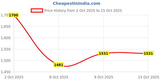 flipkart.com bullkartzone Heavy Duty Metal Stylist Real Customized Bike Crash Guard bullkartzone Price History Graph from 2 Oct 2025 to 15 Oct 2025