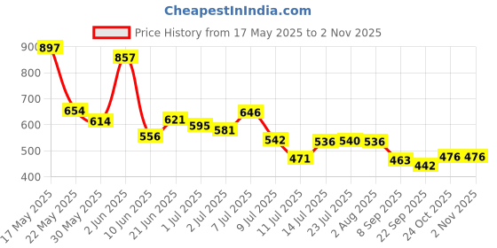 flipkart.com sorachi Heavy-Duty Metal Wall Mounting Bracket for 1-2 Ton AC Outdoor Unit 500mm x 160mm, 127cm x 40.64cm Shelf Bracket sorachi Price History Graph from 17 May 2025 to 2 Nov 2025