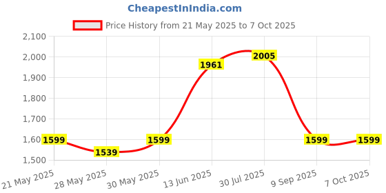 flipkart.com nimyank Heavy Duty Mini Pedal Exercise Cycle Mini Pedal Exerciser Cycle nimyank Price History Graph from 21 May 2025 to 7 Oct 2025