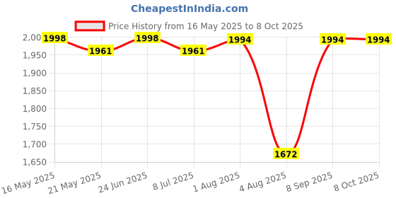 flipkart.com mohak Heavy Duty Mini Pedal Exercise Cycle Mini Pedal Exerciser Cycle mohak Price History Graph from 16 May 2025 to 7 Oct 2025
