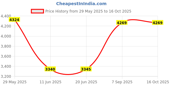 flipkart.com rhobos Heavy-Duty Mixer Grinder | 12 Wood Design | Efficient Grinding & Blending Butter Maker Churn rhobos Price History Graph from 29 May 2025 to 15 Oct 2025