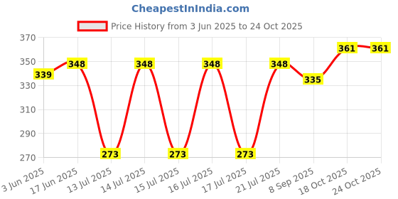 flipkart.com ziltos appliances Heavy Duty Mixer Juicer Jar ziltos appliances Price History Graph from 3 Jun 2025 to 23 Oct 2025