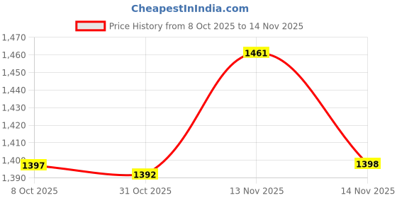 flipkart.com growsmart Heavy Duty Motor For Tough Grinding 750 W Juicer Mixer Grinder growsmart Price History Graph from 8 Oct 2025 to 14 Nov 2025