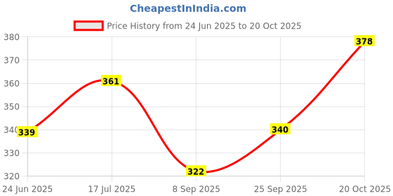 flipkart.com seahorse polymers Heavy Duty Motorcycle Tube fits tyre size 2.75/3.00-18, Bike tube two wheeler Tubed Tyre Puncture Repair Kit seahorse polymers Price History Graph from 24 Jun 2025 to 20 Oct 2025