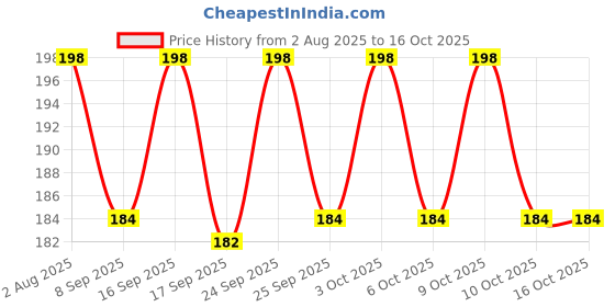 flipkart.com delhismart Heavy Duty Multicolour Elastic Rope With Metal Hook Blue, Yellow Blue, Yellow delhismart Price History Graph from 2 Aug 2025 to 16 Oct 2025