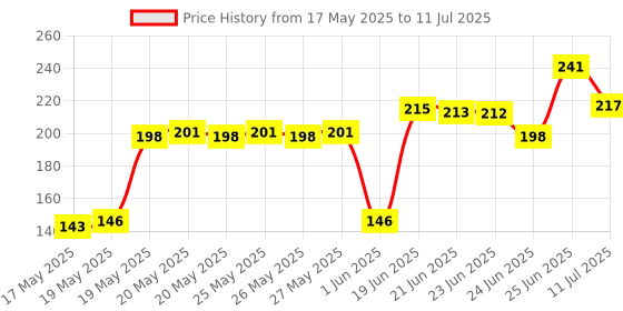 flipkart.com inditrust Heavy Duty Multimeter wire 1000 Volt 20 Amp Universal Multimeter clamp meter wire Lead Probes Plug Test Cable Wire Digital Multimeter (2000 Counts) Digital Multimeter inditrust Price History Graph from 17 May 2025 to 11 Jul 2025