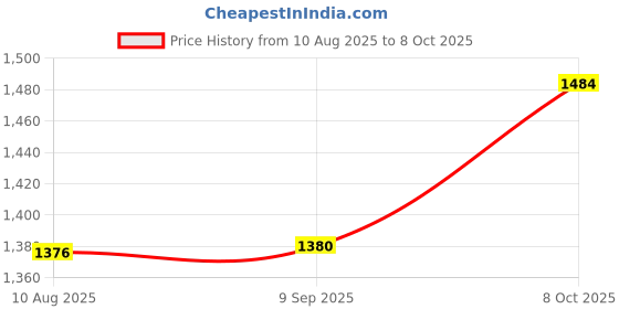 flipkart.com metrix Heavy Duty Multipurpose Canvas Tool Backpack & Organiser - X Large Canvas Tool Bag metrix Price History Graph from 10 Aug 2025 to 8 Oct 2025